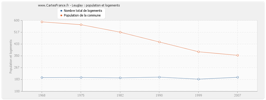 Leuglay : population et logements