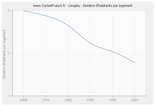 Leuglay : Nombre d'habitants par logement