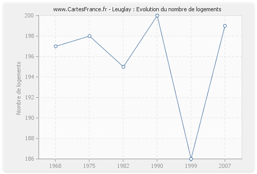 Leuglay : Evolution du nombre de logements