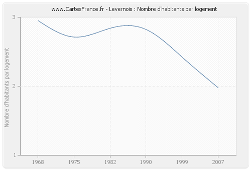 Levernois : Nombre d'habitants par logement