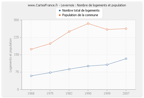 Levernois : Nombre de logements et population