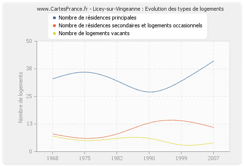 Licey-sur-Vingeanne : Evolution des types de logements