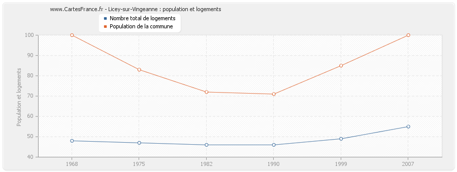 Licey-sur-Vingeanne : population et logements