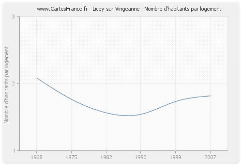 Licey-sur-Vingeanne : Nombre d'habitants par logement