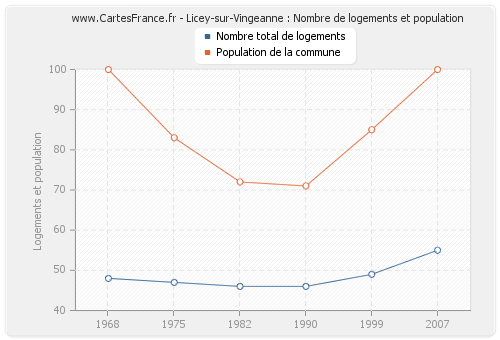 Licey-sur-Vingeanne : Nombre de logements et population