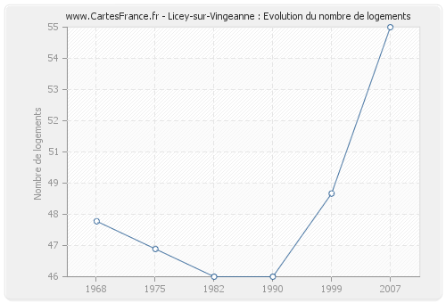 Licey-sur-Vingeanne : Evolution du nombre de logements