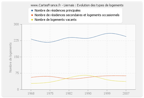 Liernais : Evolution des types de logements