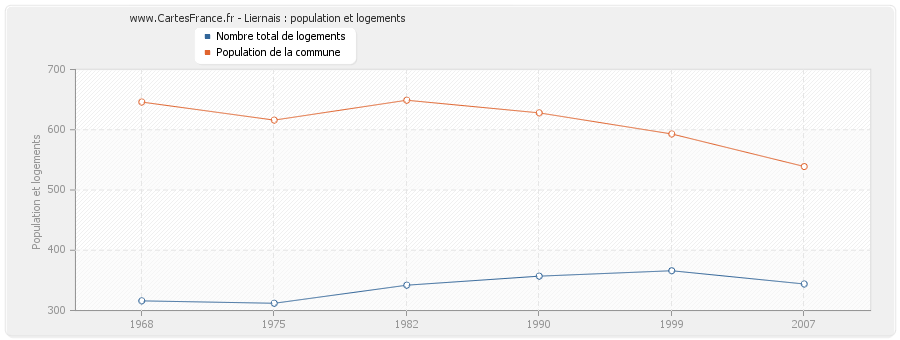 Liernais : population et logements