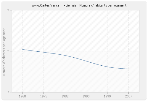 Liernais : Nombre d'habitants par logement