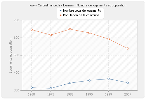 Liernais : Nombre de logements et population