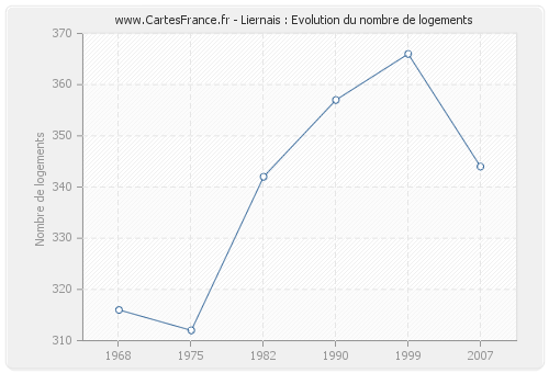 Liernais : Evolution du nombre de logements