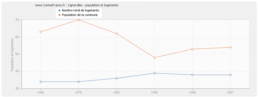 Lignerolles : population et logements