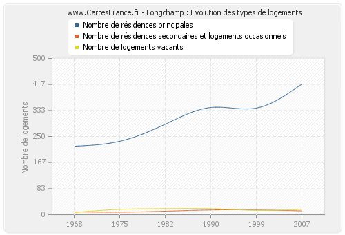 Longchamp : Evolution des types de logements