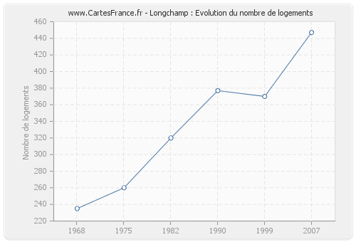 Longchamp : Evolution du nombre de logements