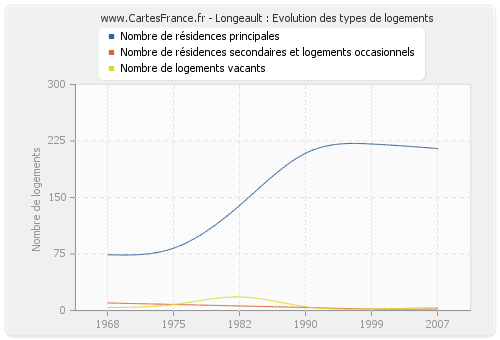 Longeault : Evolution des types de logements