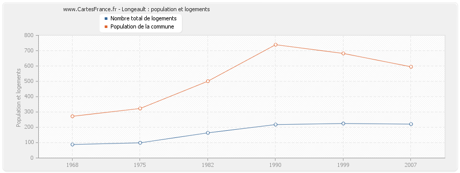 Longeault : population et logements