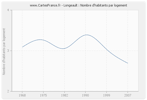 Longeault : Nombre d'habitants par logement