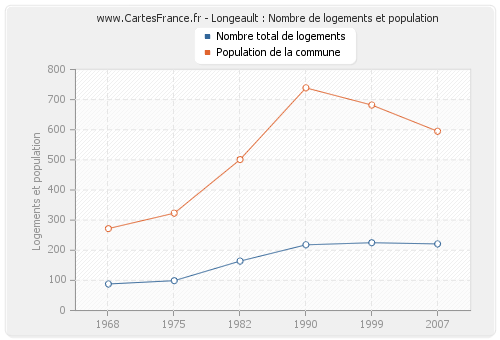 Longeault : Nombre de logements et population