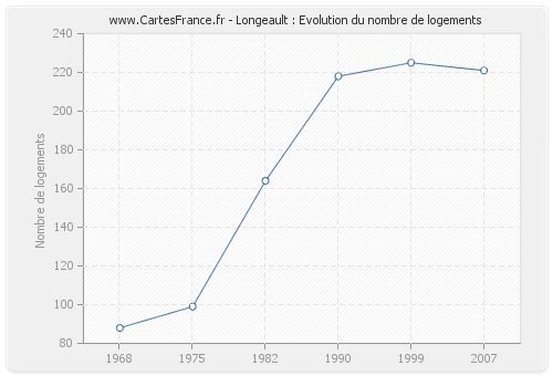 Longeault : Evolution du nombre de logements