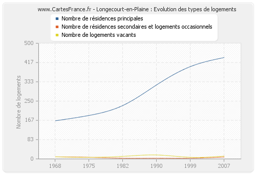 Longecourt-en-Plaine : Evolution des types de logements