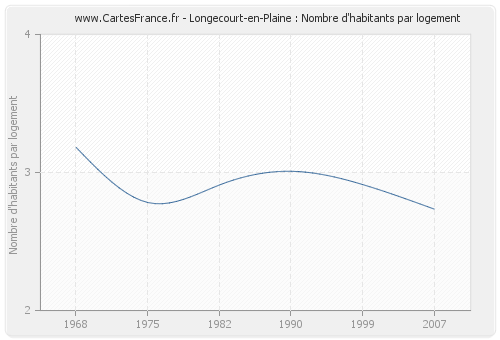 Longecourt-en-Plaine : Nombre d'habitants par logement