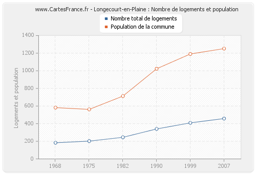 Longecourt-en-Plaine : Nombre de logements et population