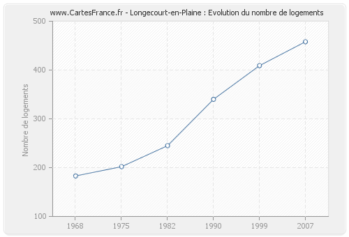 Longecourt-en-Plaine : Evolution du nombre de logements