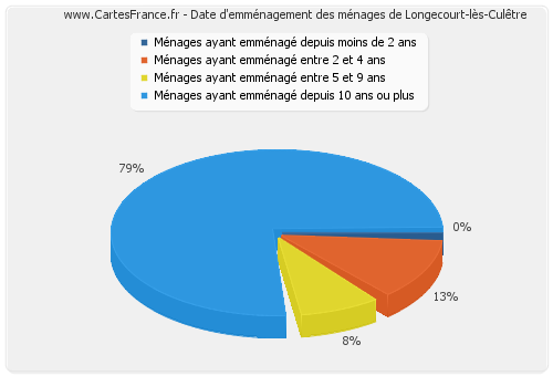 Date d'emménagement des ménages de Longecourt-lès-Culêtre