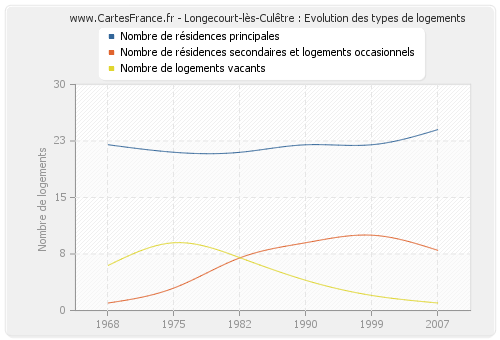 Longecourt-lès-Culêtre : Evolution des types de logements