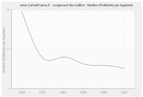 Longecourt-lès-Culêtre : Nombre d'habitants par logement