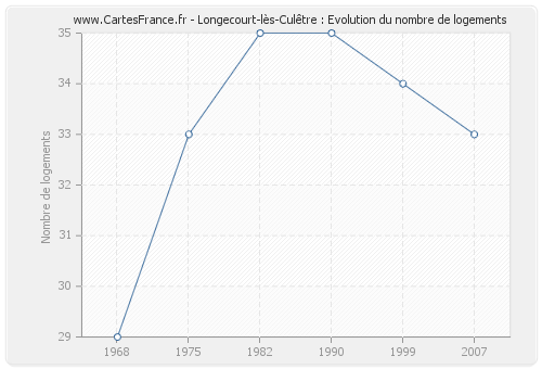 Longecourt-lès-Culêtre : Evolution du nombre de logements