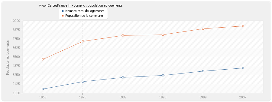 Longvic : population et logements