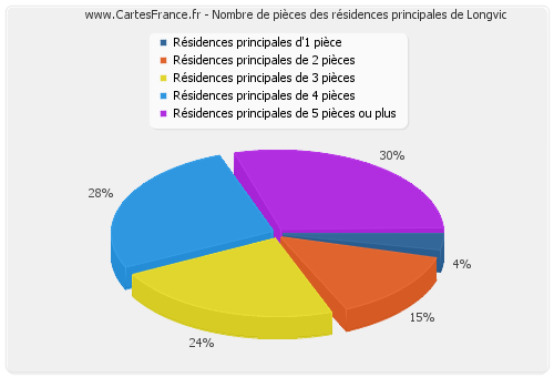 Nombre de pièces des résidences principales de Longvic