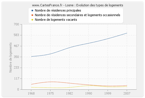 Losne : Evolution des types de logements