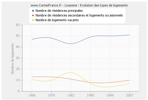 Louesme : Evolution des types de logements