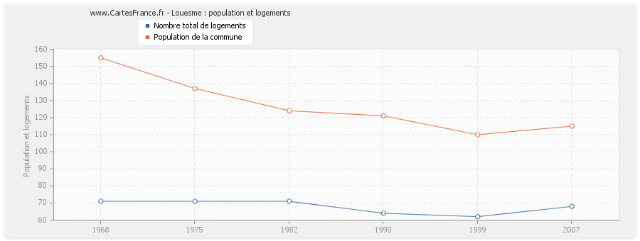 Louesme : population et logements