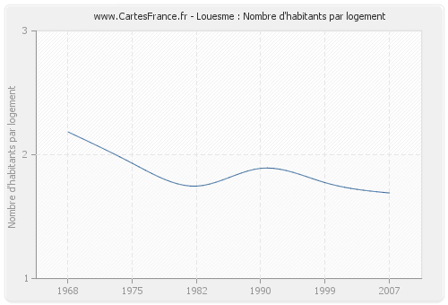 Louesme : Nombre d'habitants par logement