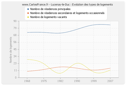 Lucenay-le-Duc : Evolution des types de logements