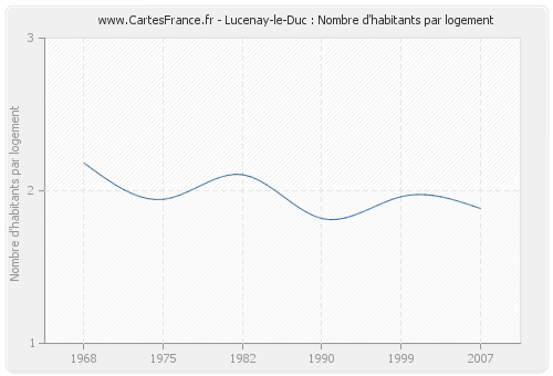 Lucenay-le-Duc : Nombre d'habitants par logement
