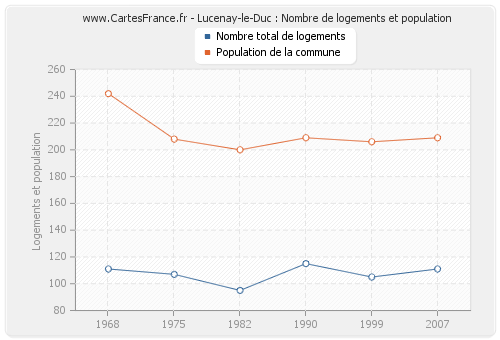 Lucenay-le-Duc : Nombre de logements et population