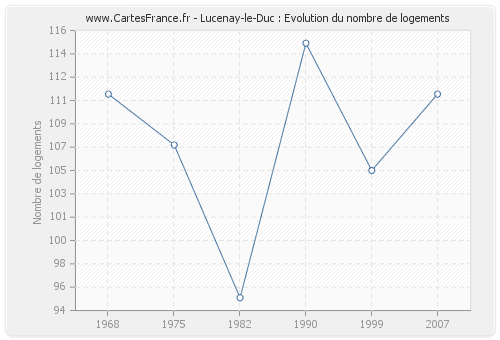 Lucenay-le-Duc : Evolution du nombre de logements