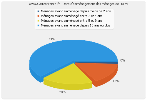 Date d'emménagement des ménages de Lucey