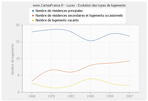 Lucey : Evolution des types de logements