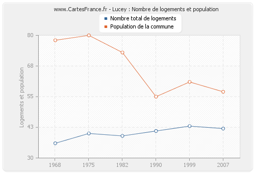 Lucey : Nombre de logements et population