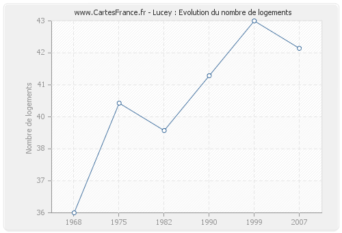 Lucey : Evolution du nombre de logements