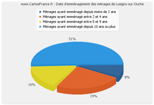 Date d'emménagement des ménages de Lusigny-sur-Ouche