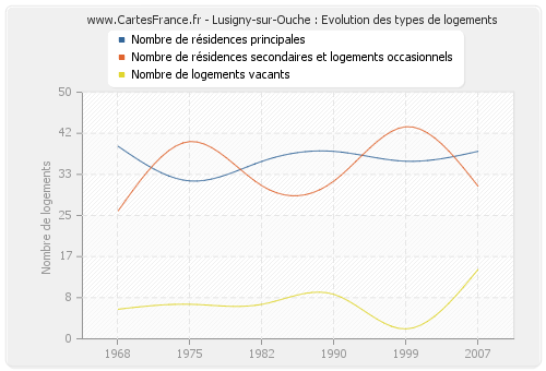 Lusigny-sur-Ouche : Evolution des types de logements