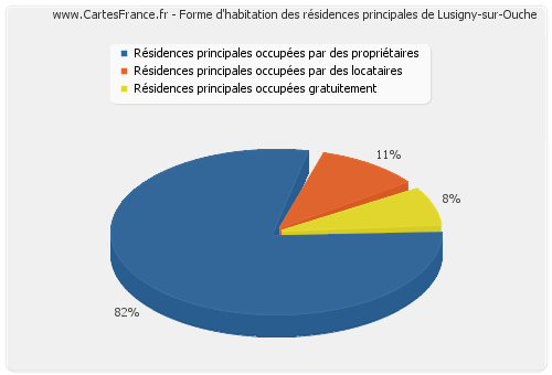 Forme d'habitation des résidences principales de Lusigny-sur-Ouche