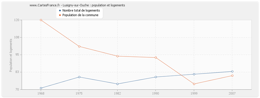 Lusigny-sur-Ouche : population et logements