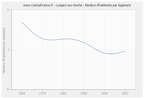Lusigny-sur-Ouche : Nombre d'habitants par logement